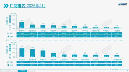 Tesla China February Wholesale Hits 58,599, Taking Top 3 Position