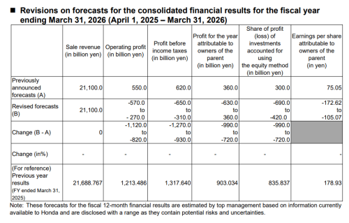 Honda Faces Up to $4.33 Billion Loss, Scales Back EV Push in North America