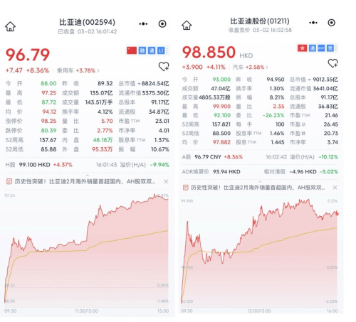 BYD, BYD Stock Jumps Over 8% Ahead of Tech Launch Event