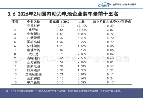 China EV Battery Installations Hit 26.3 GWh in Feb as CATL Holds 49.1%