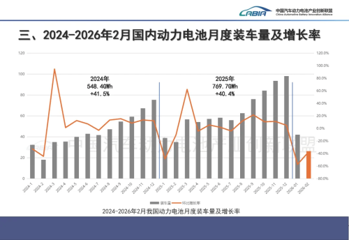 China EV Battery Installations Hit 26.3 GWh in Feb as CATL Holds 49.1%