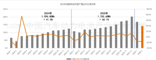 China EV Battery Installations Hit 26.3 GWh in Feb as CATL Holds 49.1%