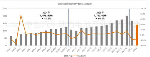 China EV Battery Installations Hit 26.3 GWh in Feb as CATL Holds 49.1%