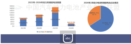 Battery, CATL, China EV Battery Installations Hit 26.3 GWh in Feb as CATL Holds 49.1%