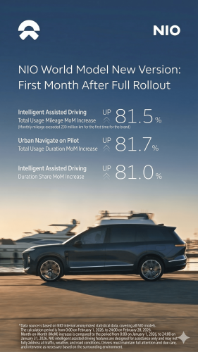 NIO’s Smart Driving Usage Jumps Over 80% in First Month of NWM 2.0 Rollout