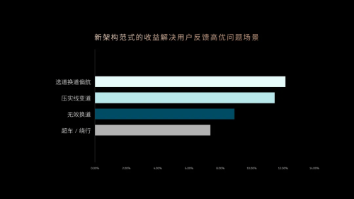 NIO, Smart, NIO’s Smart Driving Usage Jumps Over 80% in First Month of NWM 2.0 Rollout