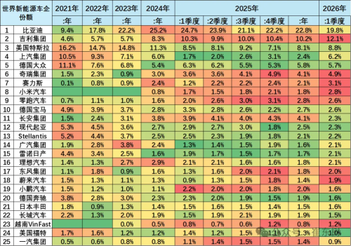 China NEV Passenger Car Share Hits 62.8% of Global Market in January