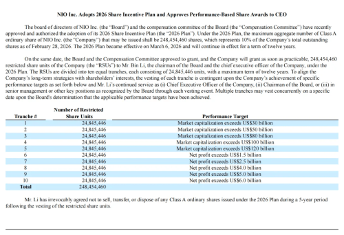 NIO Posts First-Ever Profit as CEO William Li Sets Ambitious Incentive Plan