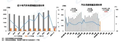 China NEV Sales Fall 14.2% to 765,000 in February as Exports Surge 1.1x