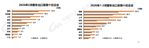 China NEV Sales Fall 14.2% to 765,000 in February as Exports Surge 1.1x