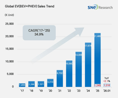Global EV Sales Slip to 1.218 Million in Jan as Chinese Automakers Take Seven of Top Ten