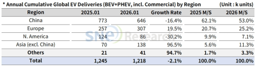 Global EV Sales Slip to 1.218 Million in Jan as Chinese Automakers Take Seven of Top Ten