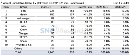 Global EV Sales Slip to 1.218 Million in Jan as Chinese Automakers Take Seven of Top Ten