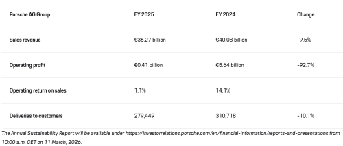 Porsche, Porsche Profit Plunges 92.7% to €413 Million in 2025