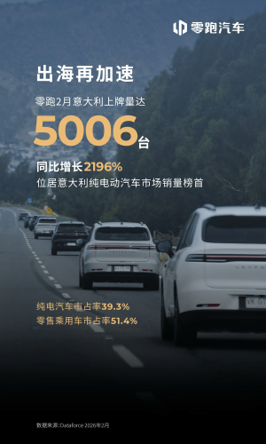 Leapmotor Tops Italy EV Market as February Registrations Exceed 5,000