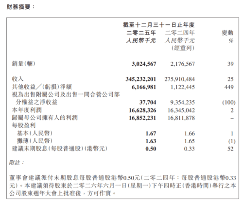 BOCOM Maintains ‘Buy’ Rating on Geely, Lifts EPS Outlook for 2026–2027
