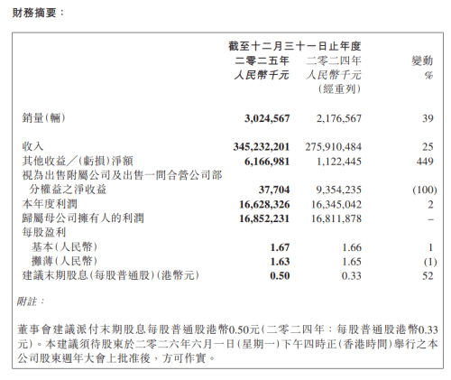 BOCOM Maintains ‘Buy’ Rating on Geely, Lifts EPS Outlook for 2026–2027