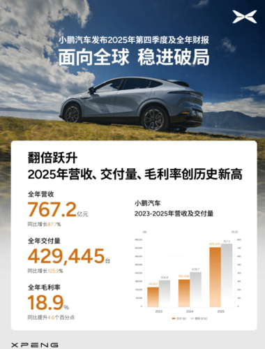 XPeng’s Q4 Earnings Breakdown: Profit Is a Milestone, Not the Focus