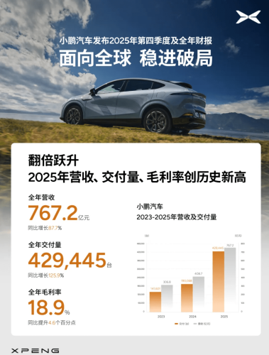 XPeng’s Q4 Earnings Breakdown: Profit Is a Milestone, Not the Focus