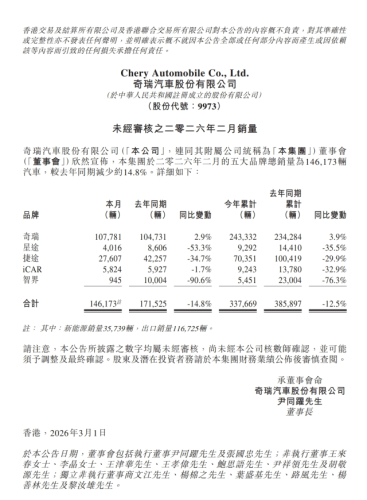 Chery Reports 161,000 February Sales; Cumulative Exports Top 6 Million