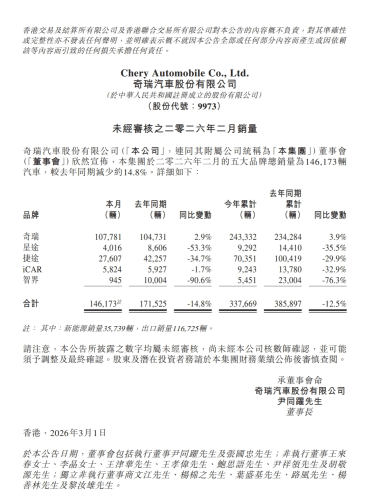 Chery, Chery Reports 161,000 February Sales; Cumulative Exports Top 6 Million