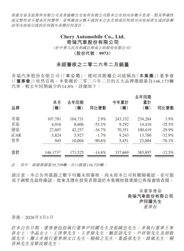 Chery Reports 161,000 February Sales; Cumulative Exports Top 6 Million