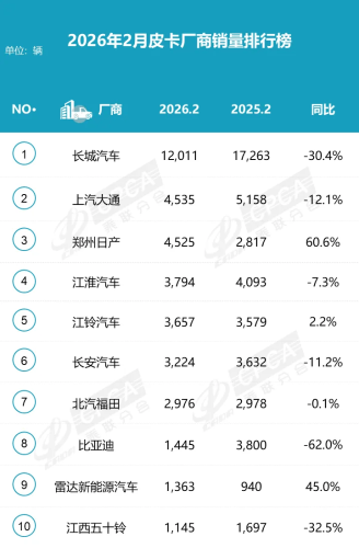 China NEV Pickup Sales Reach 11,000 Units in Jan–Feb, Up 5%