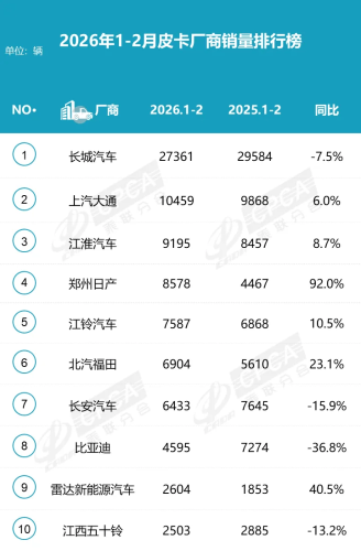 China NEV Pickup Sales Reach 11,000 Units in Jan–Feb, Up 5%