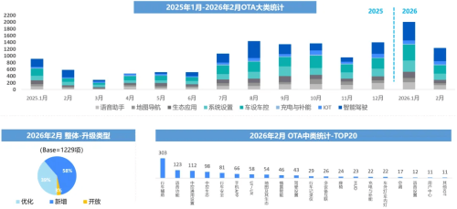 China Auto OTA Updates Hit 1,229 in Feb as Pace Moderates