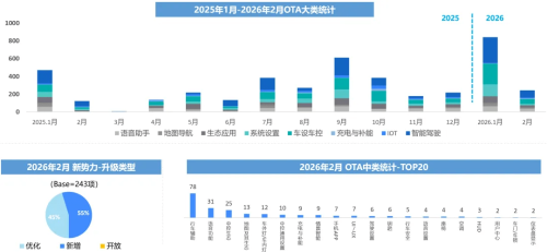 China Auto OTA Updates Hit 1,229 in Feb as Pace Moderates