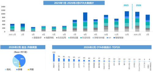 China Auto OTA Updates Hit 1,229 in Feb as Pace Moderates