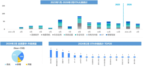 China Auto OTA Updates Hit 1,229 in Feb as Pace Moderates