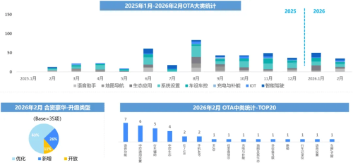 China Auto OTA Updates Hit 1,229 in Feb as Pace Moderates