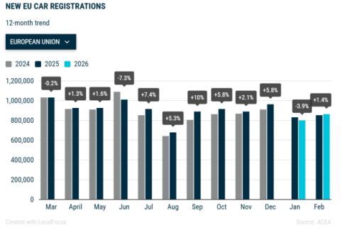 Europe Auto Sales Edge Up 1.7% in Feb, BYD Surges Over 160%
