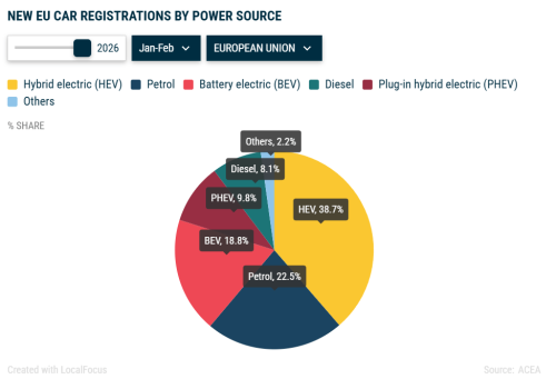 Europe Auto Sales Edge Up 1.7% in Feb, BYD Surges Over 160%