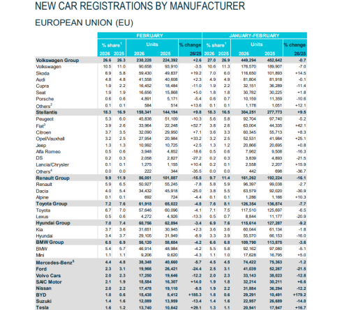 Europe Auto Sales Edge Up 1.7% in Feb, BYD Surges Over 160%