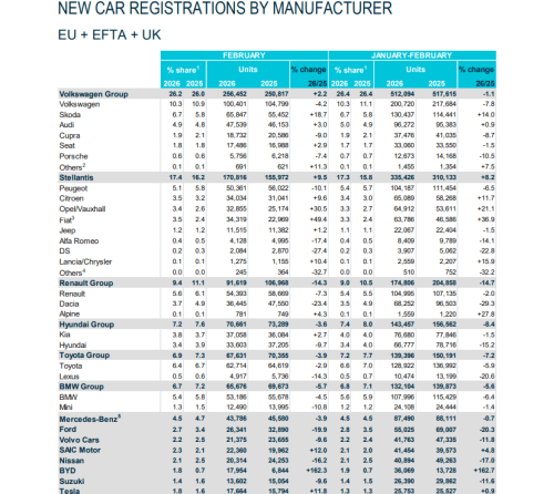 Europe Auto Sales Edge Up 1.7% in Feb, BYD Surges Over 160%