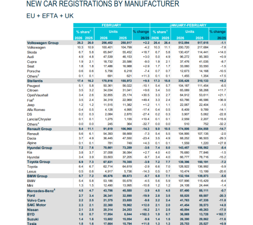 BYD Auto, BYD, Europe Auto Sales Edge Up 1.7% in Feb, BYD Surges Over 160%