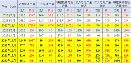 China Power Battery Output Rises 19% to 142 GWh in Feb, Installation Rate Slips to 19%