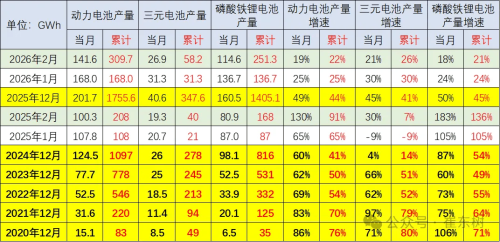 China Power Battery Output Rises 19% to 142 GWh in Feb, Installation Rate Slips to 19%