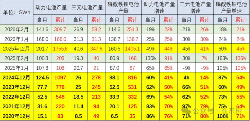 Battery, China Power Battery Output Rises 19% to 142 GWh in Feb, Installation Rate Slips to 19%