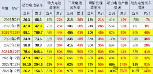 China Power Battery Output Rises 19% to 142 GWh in Feb, Installation Rate Slips to 19%