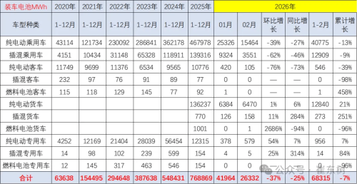 China Power Battery Output Rises 19% to 142 GWh in Feb, Installation Rate Slips to 19%