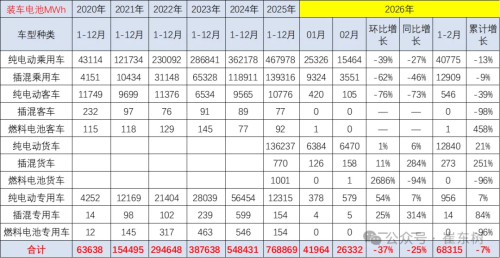 Battery, China Power Battery Output Rises 19% to 142 GWh in Feb, Installation Rate Slips to 19%