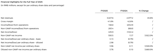 Hesai Posts First Full-Year Profit, Targets Up to 3.5 Million Lidar Units in 2026