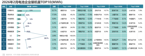 Xiaomi Becomes BYD’s Top External Battery Customer, Accounting for 17.9%