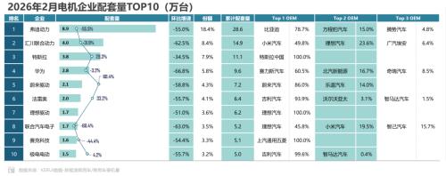 Xiaomi Becomes BYD’s Top External Battery Customer, Accounting for 17.9%