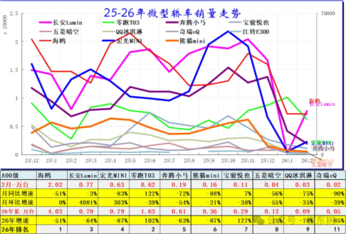 China B-Class SUV Sales Rise 31% YoY in Feb as Model Y, Xiaomi YU7 Lead