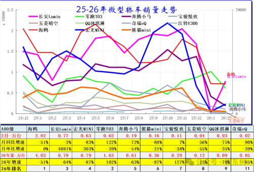 China B-Class SUV Sales Rise 31% YoY in Feb as Model Y, Xiaomi YU7 Lead
