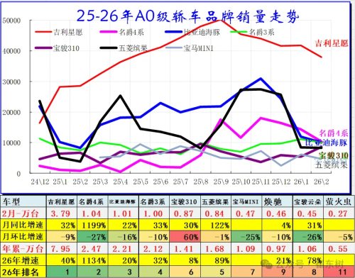 China B-Class SUV Sales Rise 31% YoY in Feb as Model Y, Xiaomi YU7 Lead